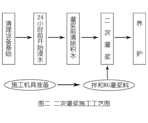 仙游灌浆料施工工艺—文字完整版